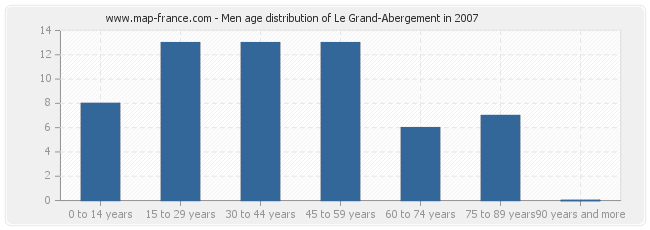 Men age distribution of Le Grand-Abergement in 2007